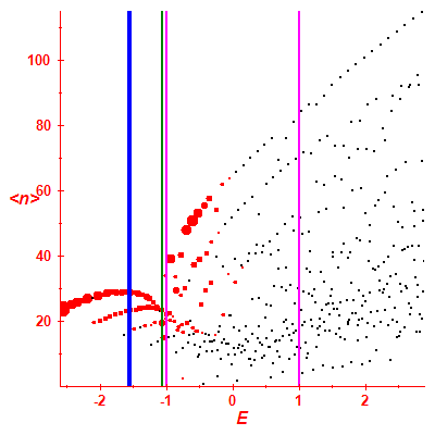 Peres lattice <N>